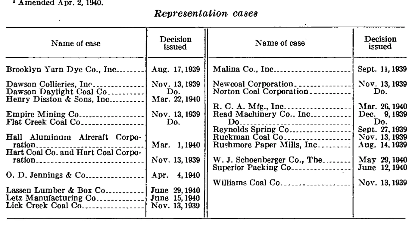 Source page 164 of NLRB FY1940 annual report