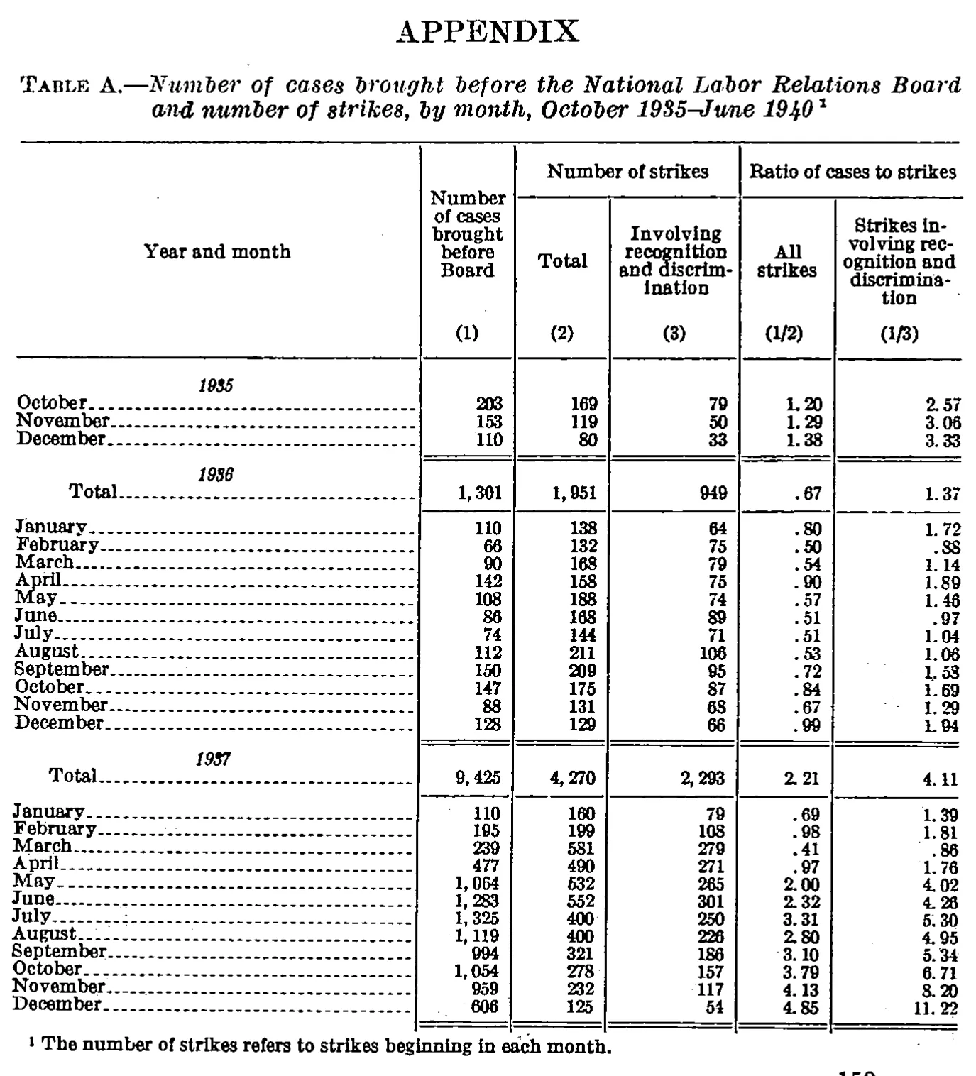 Source page 166 of NLRB FY1940 annual report