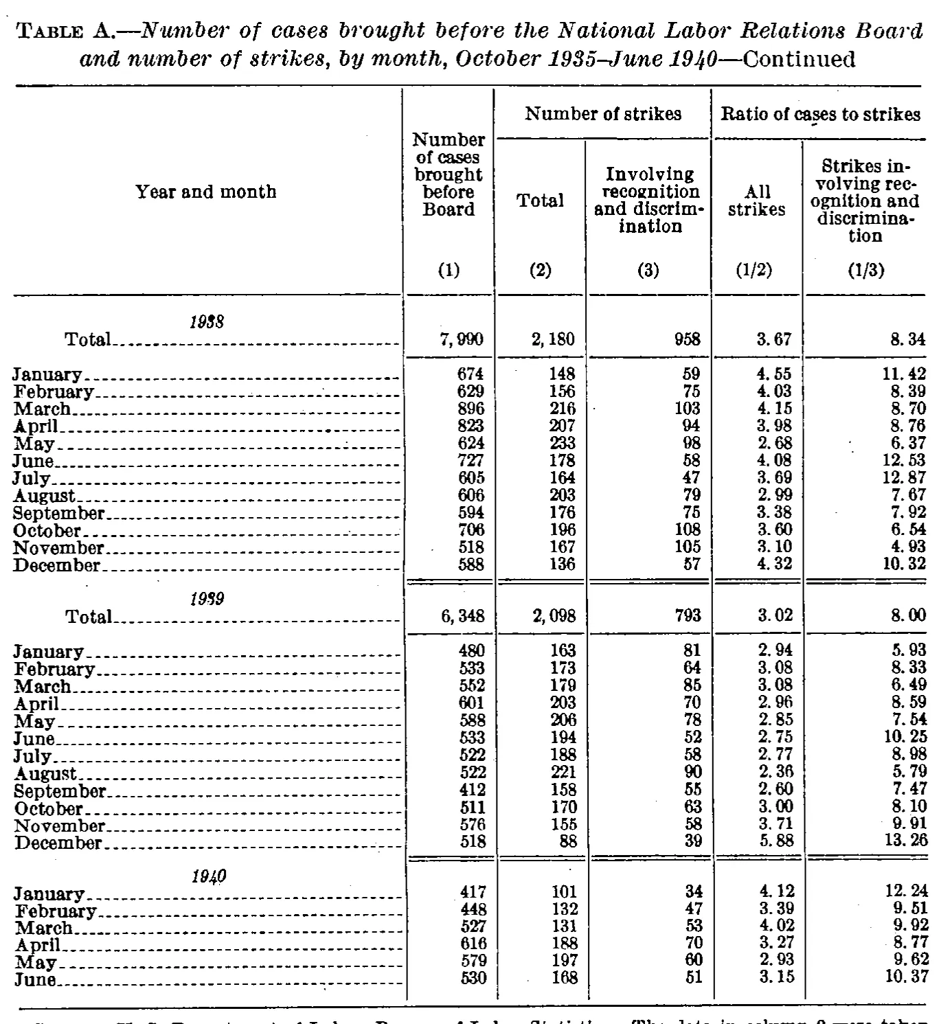Source page 167 of NLRB FY1940 annual report