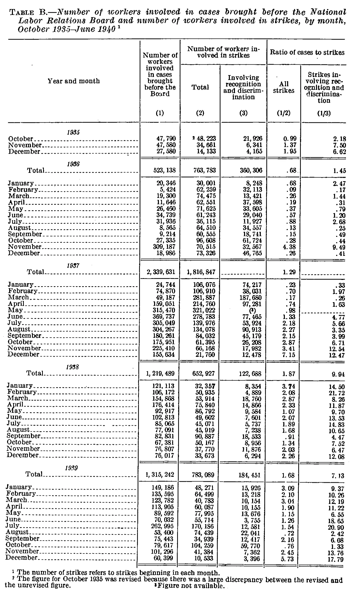 Source page 168 of NLRB FY1940 annual report