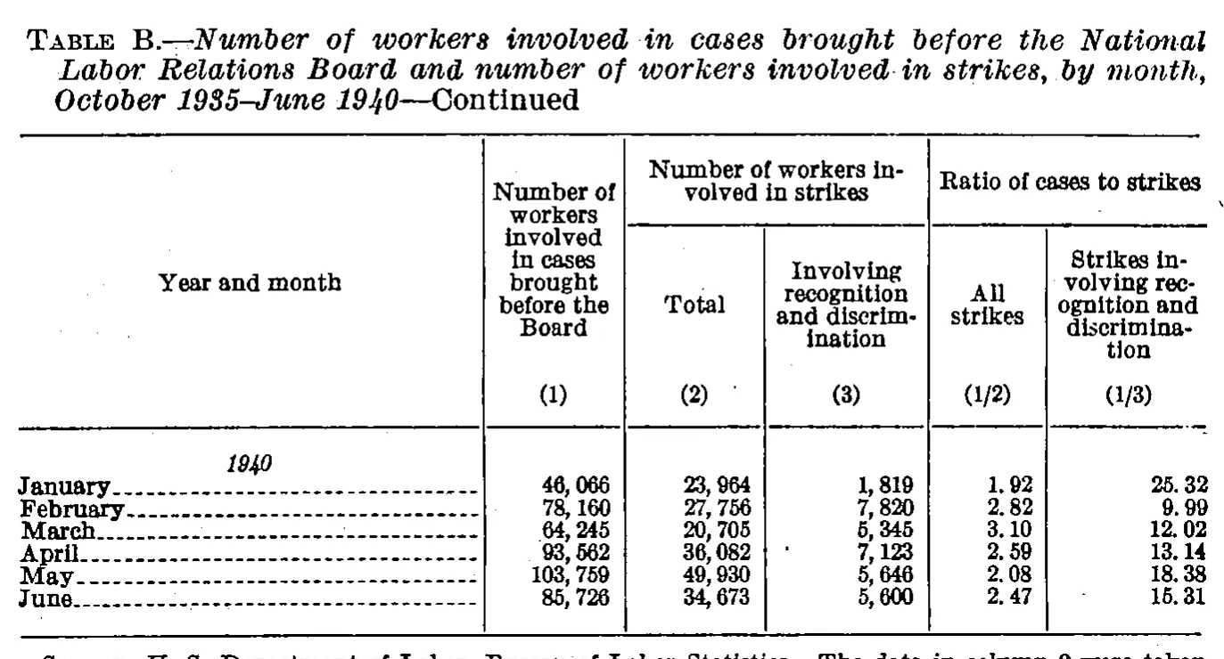 Source page 169 of NLRB FY1940 annual report