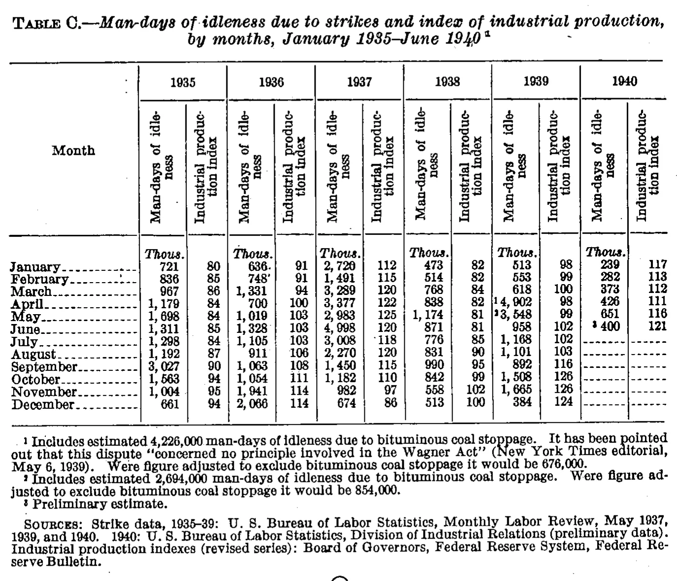 Source page 169 of NLRB FY1940 annual report