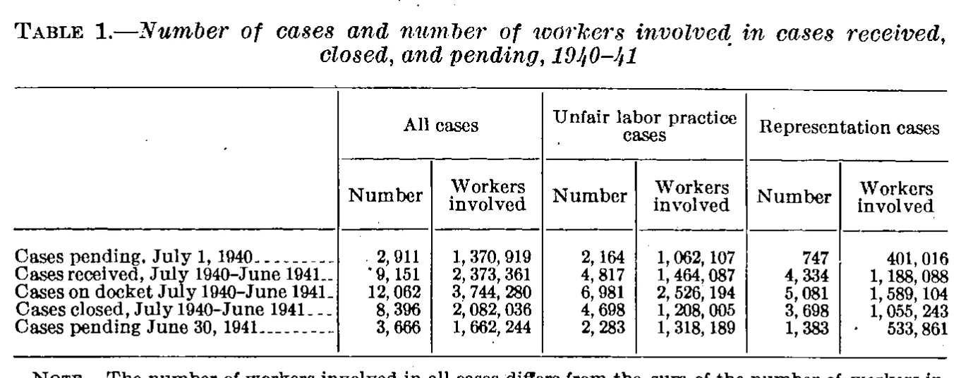 Source page 27 of NLRB FY1941 annual report