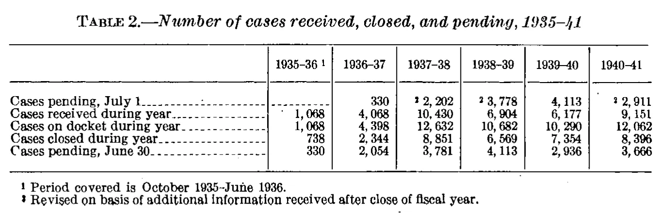 Source page 27 of NLRB FY1941 annual report