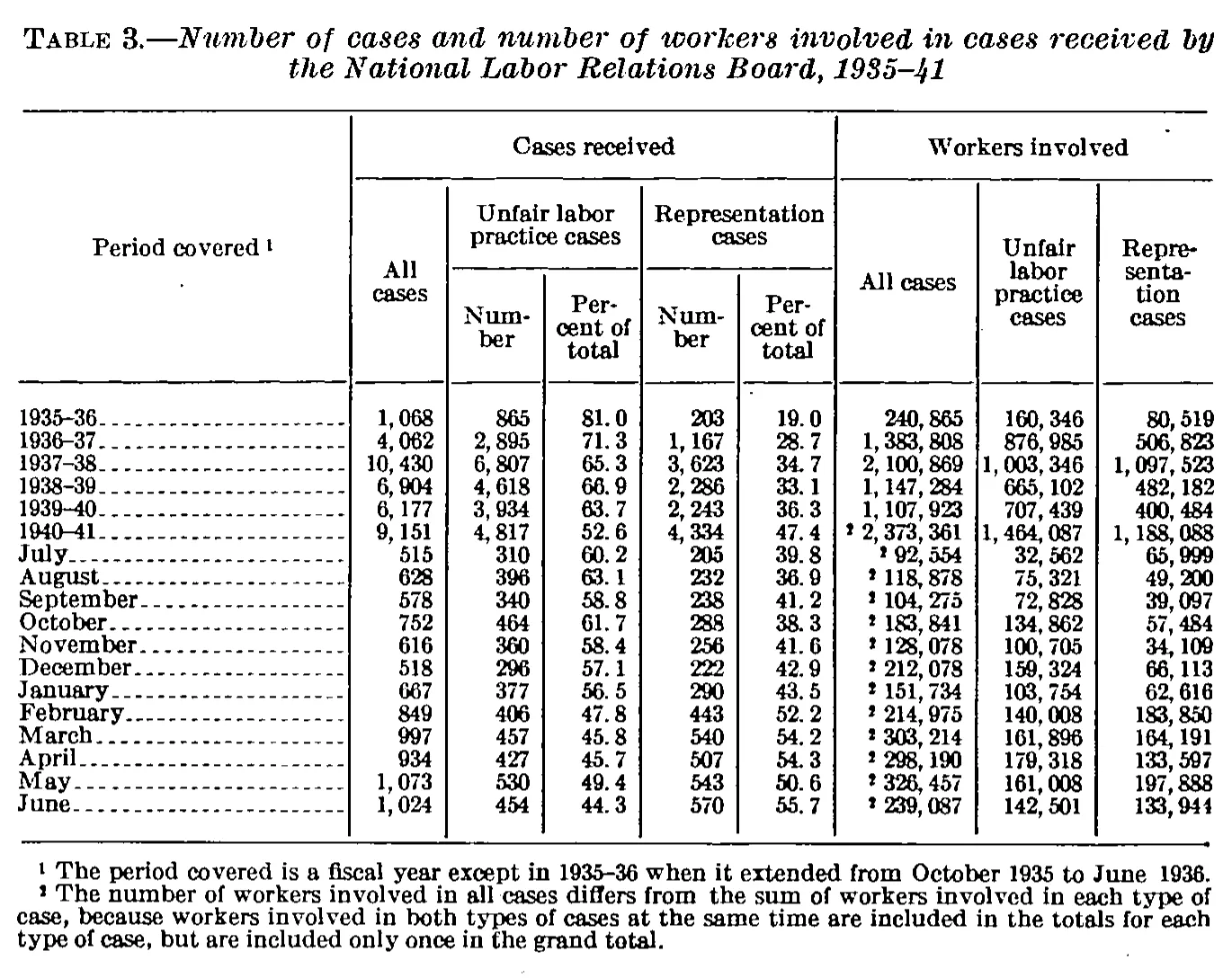 Source page 28 of NLRB FY1941 annual report