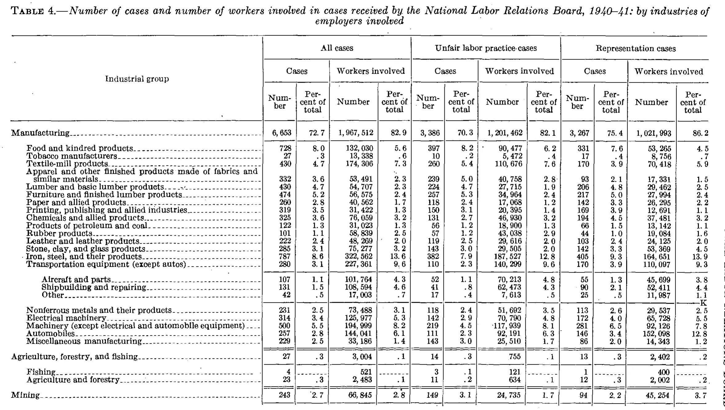 Source page 29 of NLRB FY1941 annual report