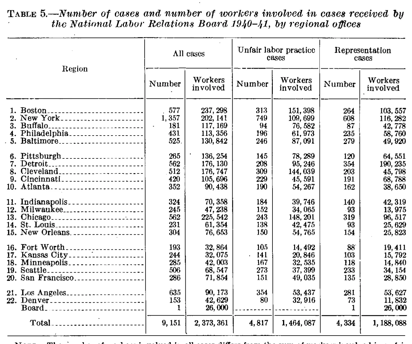 Source page 31 of NLRB FY1941 annual report