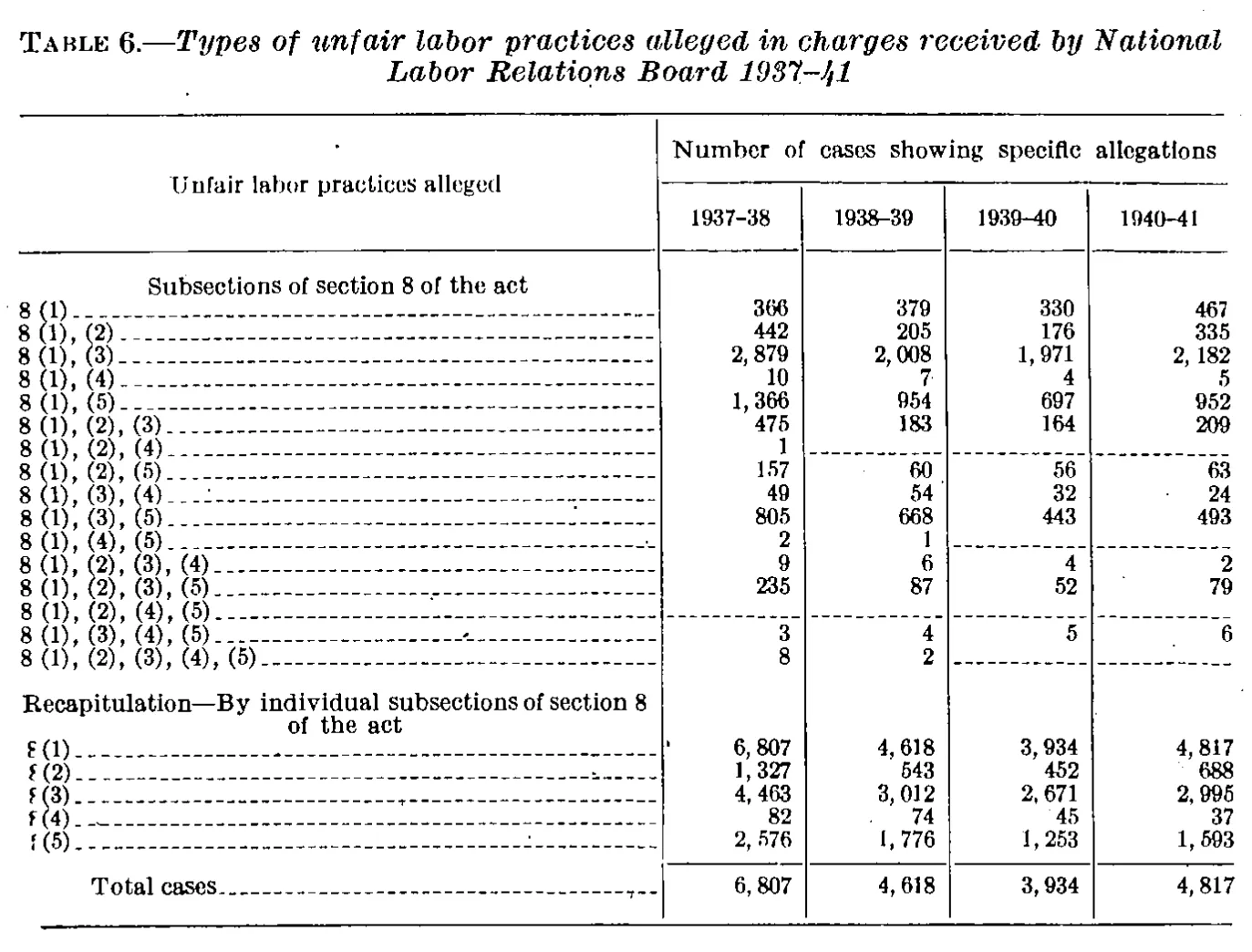 Source page 31 of NLRB FY1941 annual report