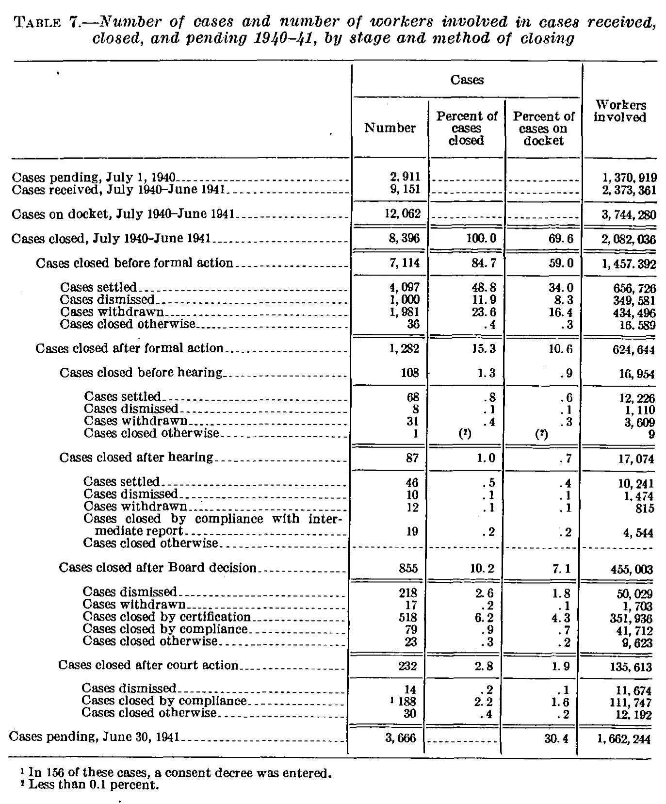 Source page 32 of NLRB FY1941 annual report