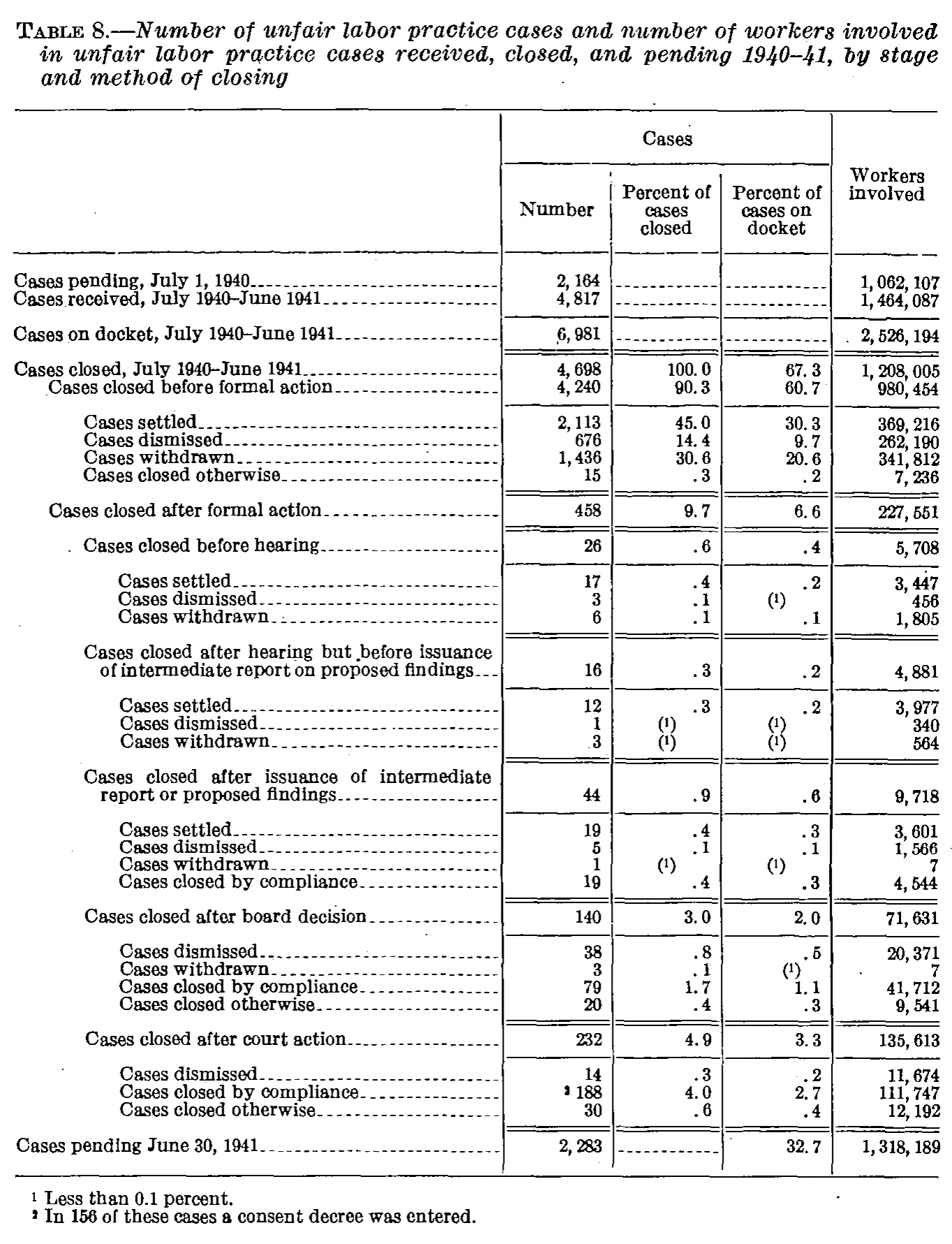 Source page 33 of NLRB FY1941 annual report