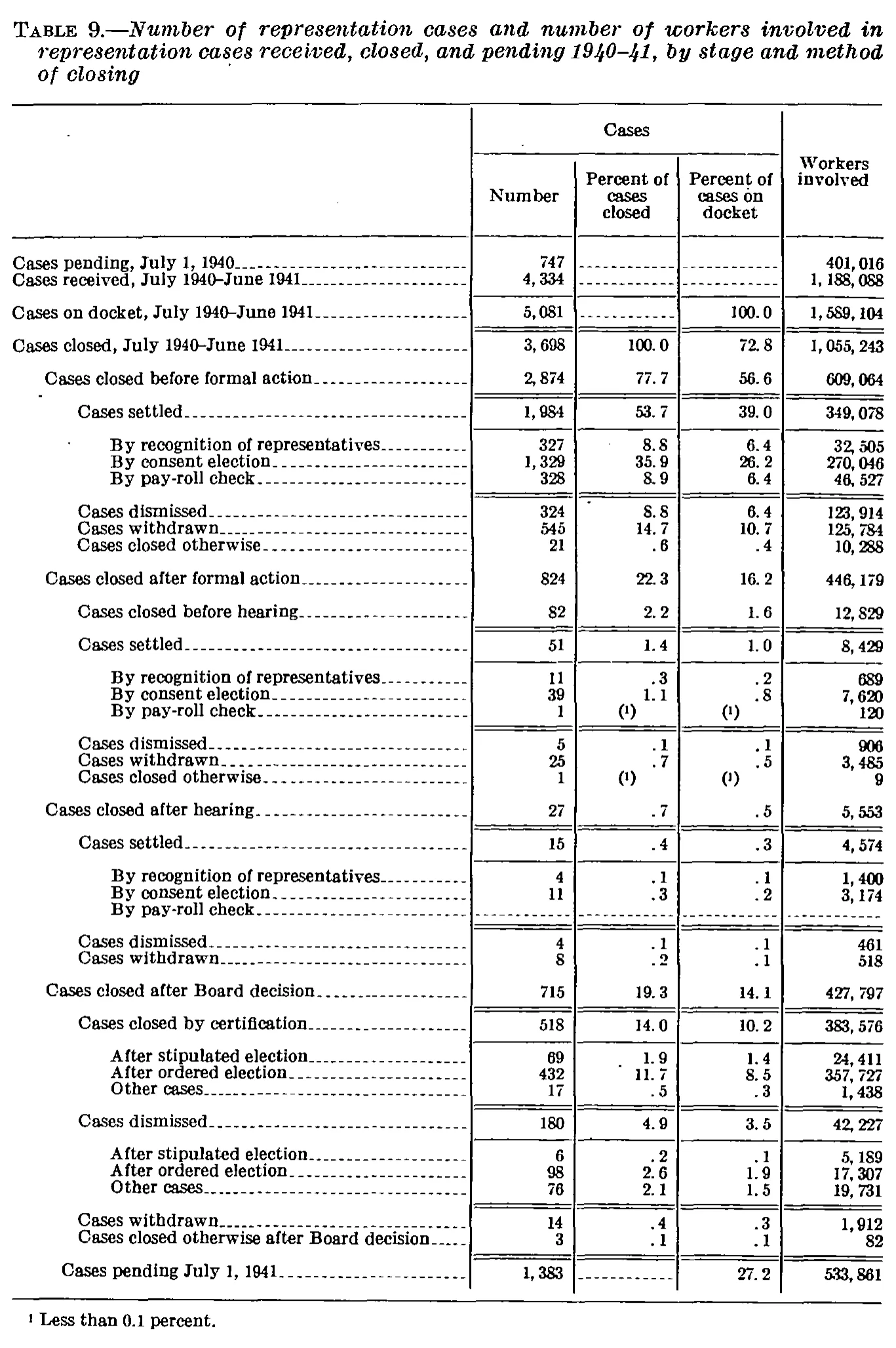 Source page 34 of NLRB FY1941 annual report