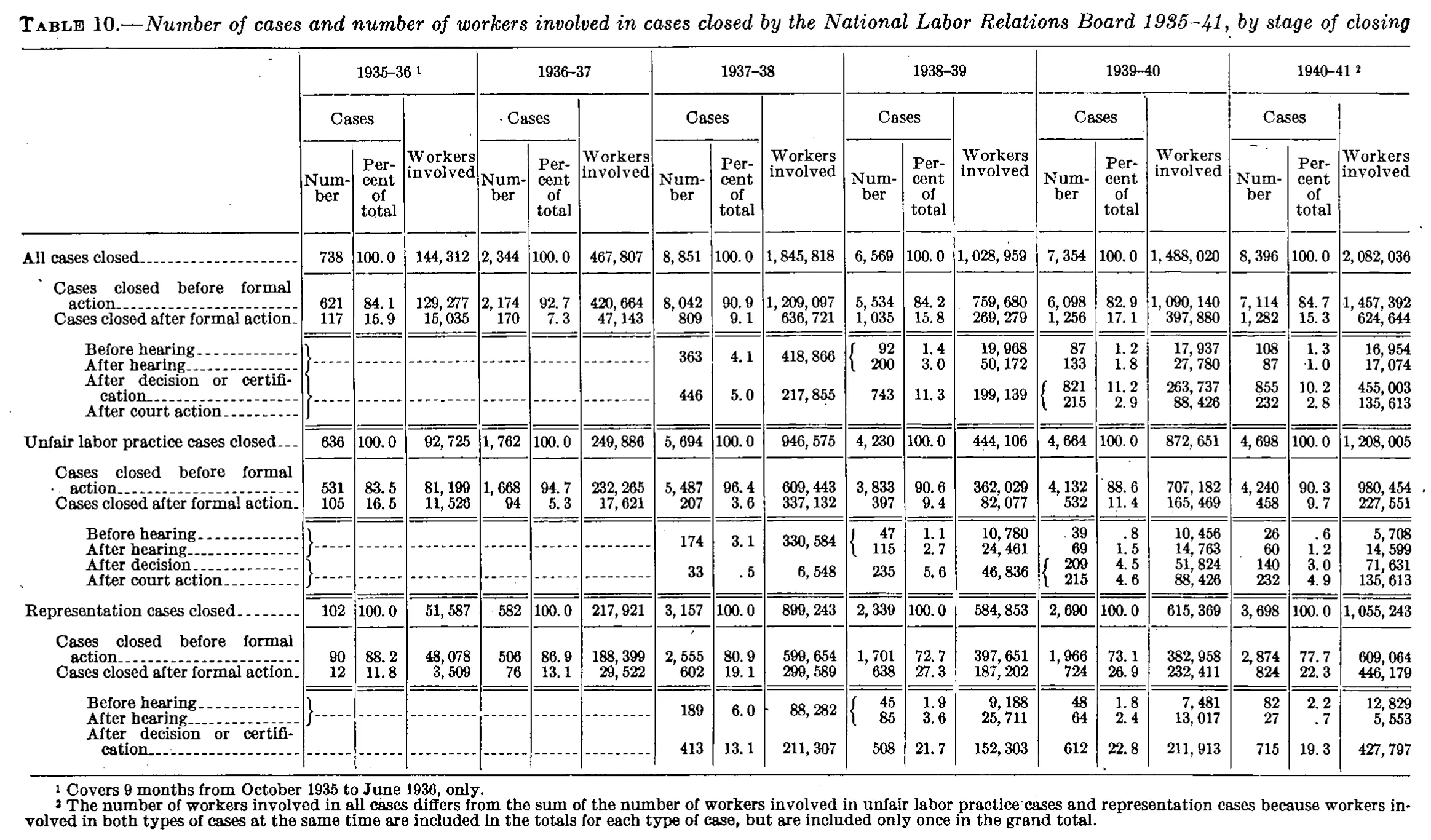 Source page 35 of NLRB FY1941 annual report