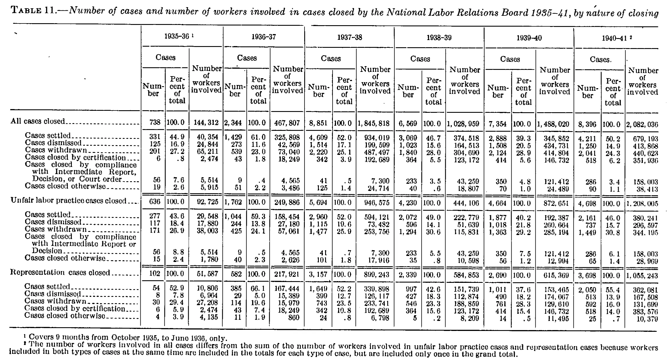 Source page 36 of NLRB FY1941 annual report