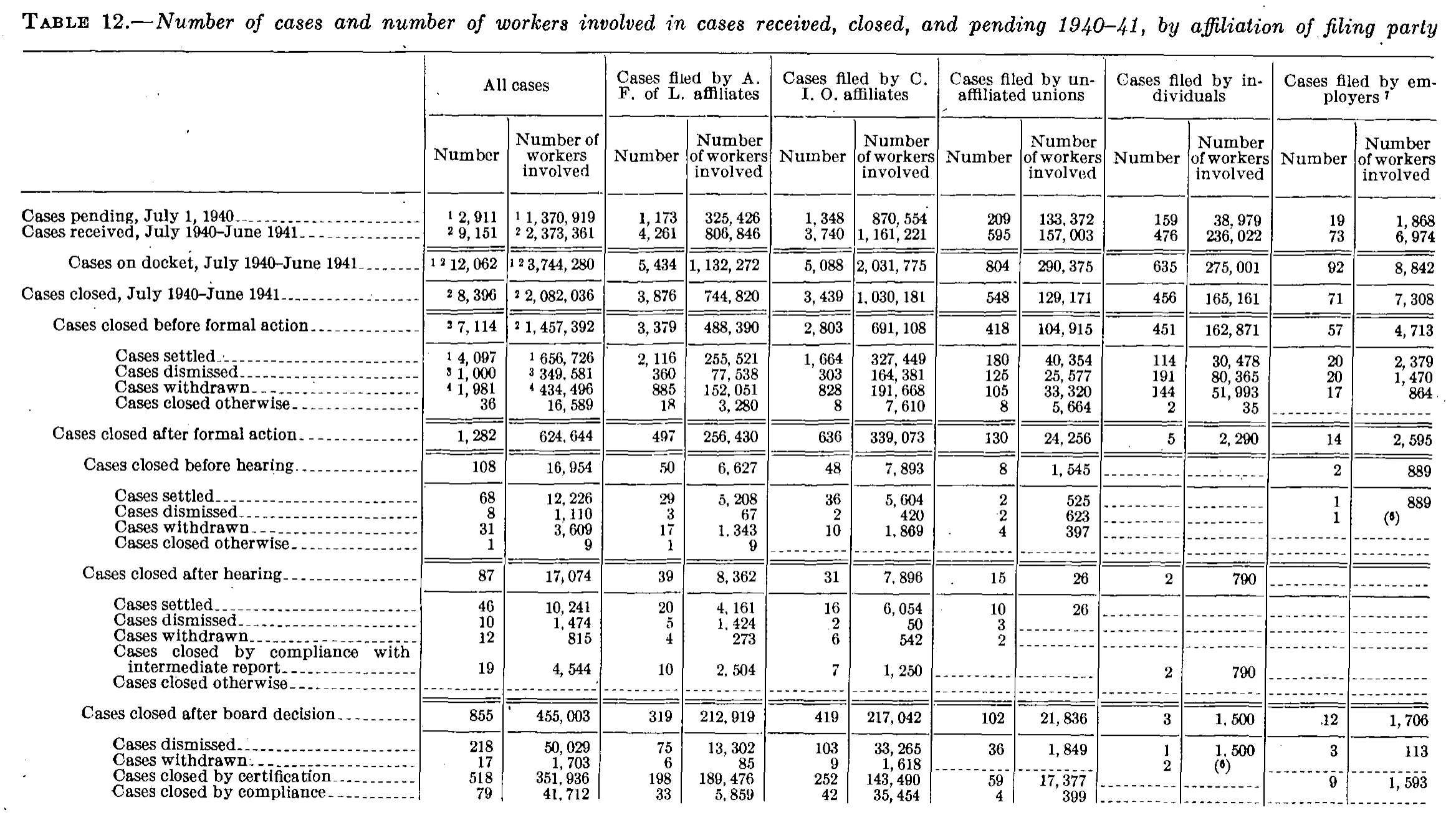 Source page 37 of NLRB FY1941 annual report