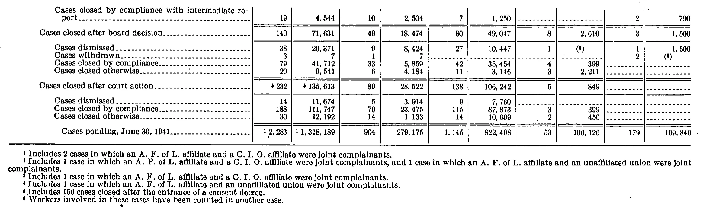 Source page 40 of NLRB FY1941 annual report