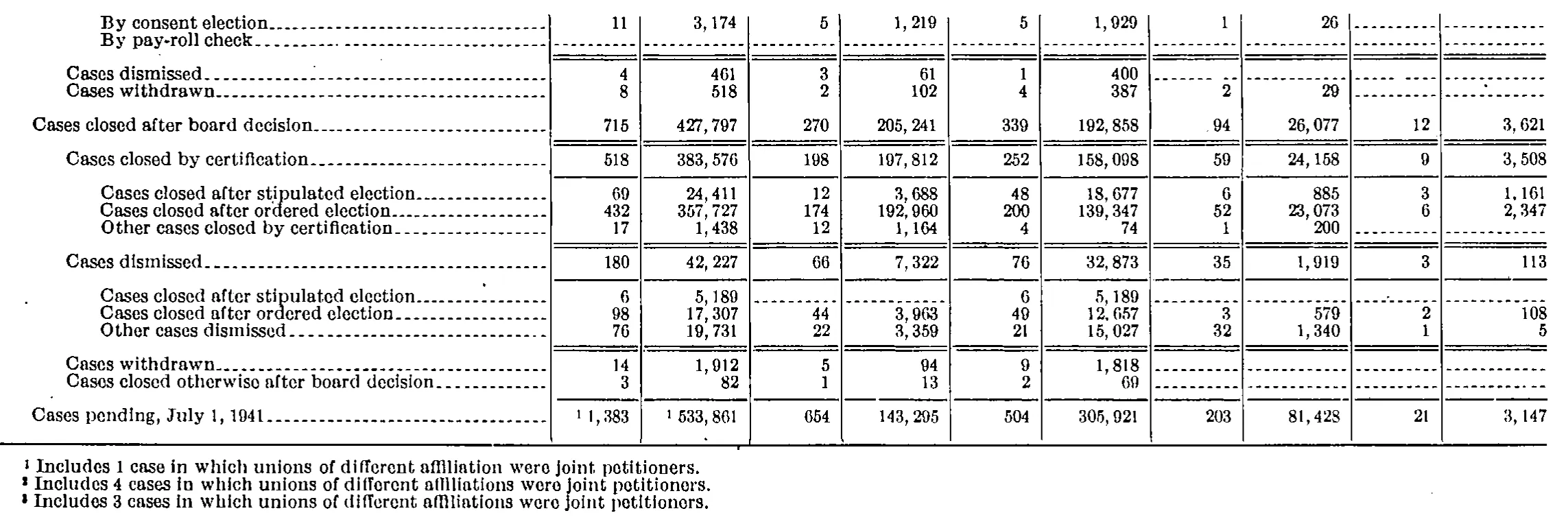 Source page 42 of NLRB FY1941 annual report