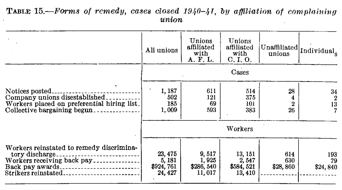 Source page 43 of NLRB FY1941 annual report