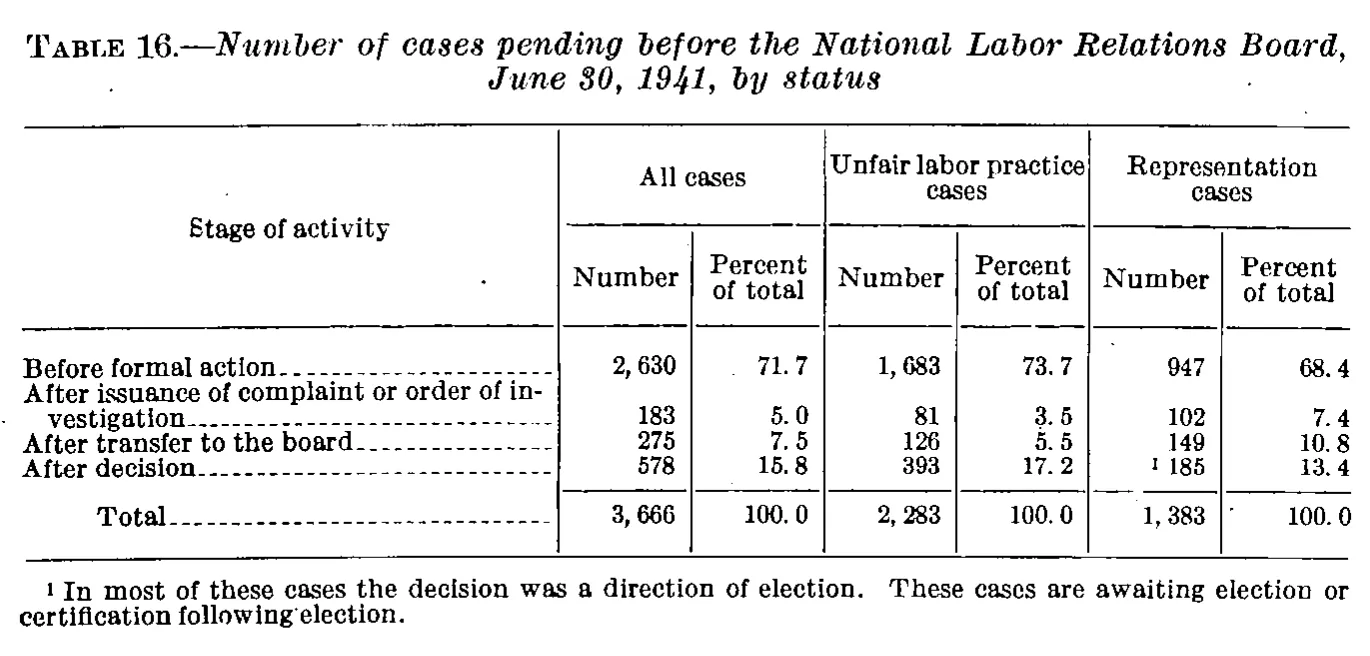 Source page 43 of NLRB FY1941 annual report