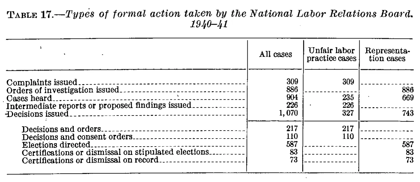 Source page 43 of NLRB FY1941 annual report