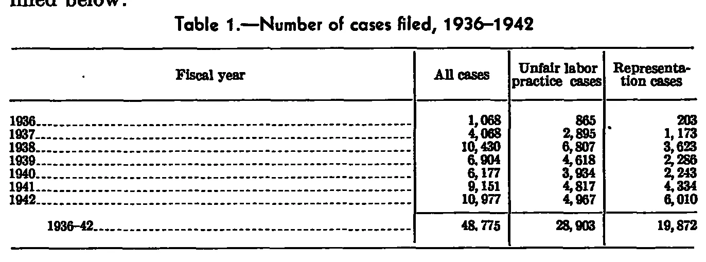 Source page 24 of NLRB FY1942 annual report