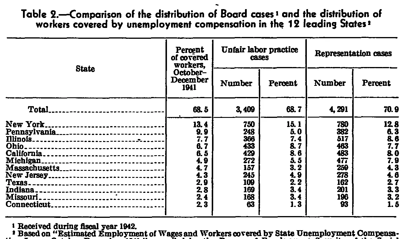 Source page 25 of NLRB FY1942 annual report