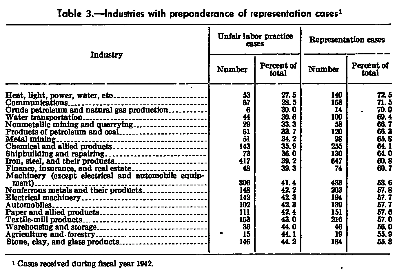 Source page 27 of NLRB FY1942 annual report