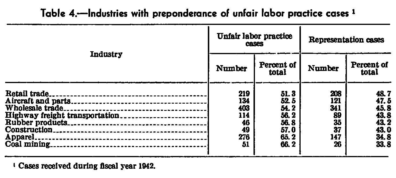 Source page 27 of NLRB FY1942 annual report