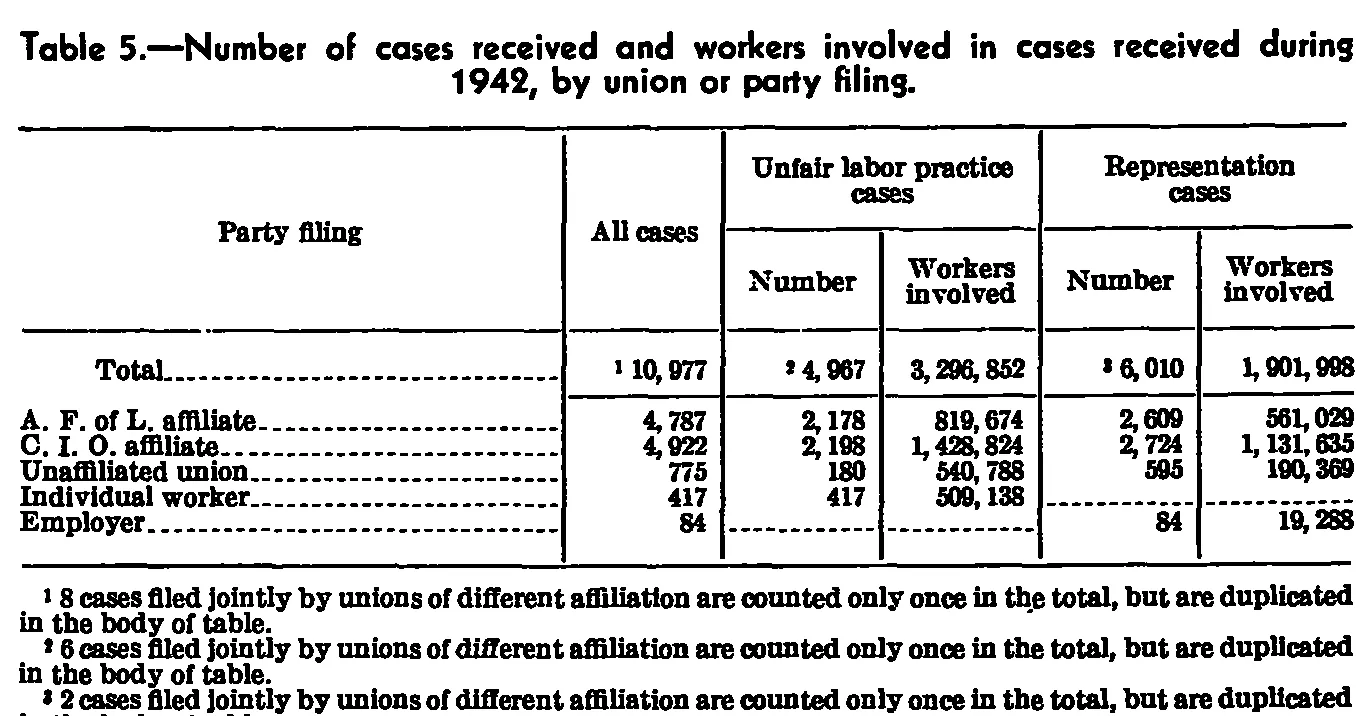 Source page 28 of NLRB FY1942 annual report