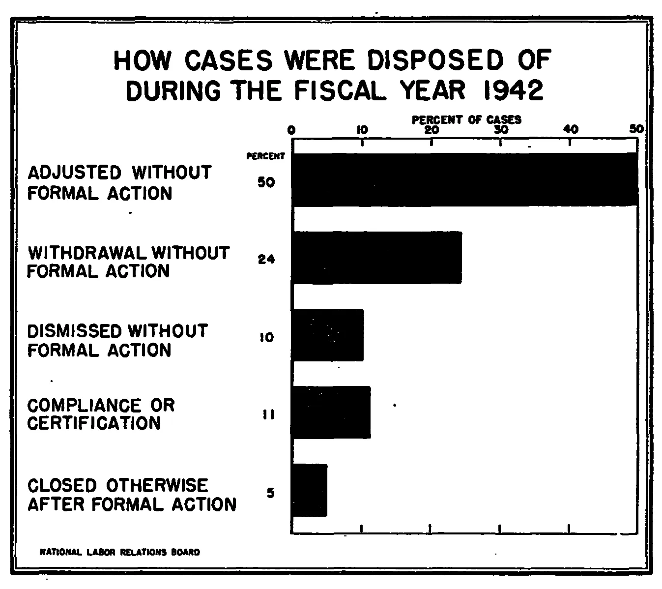 Source page 29 of NLRB FY1942 annual report