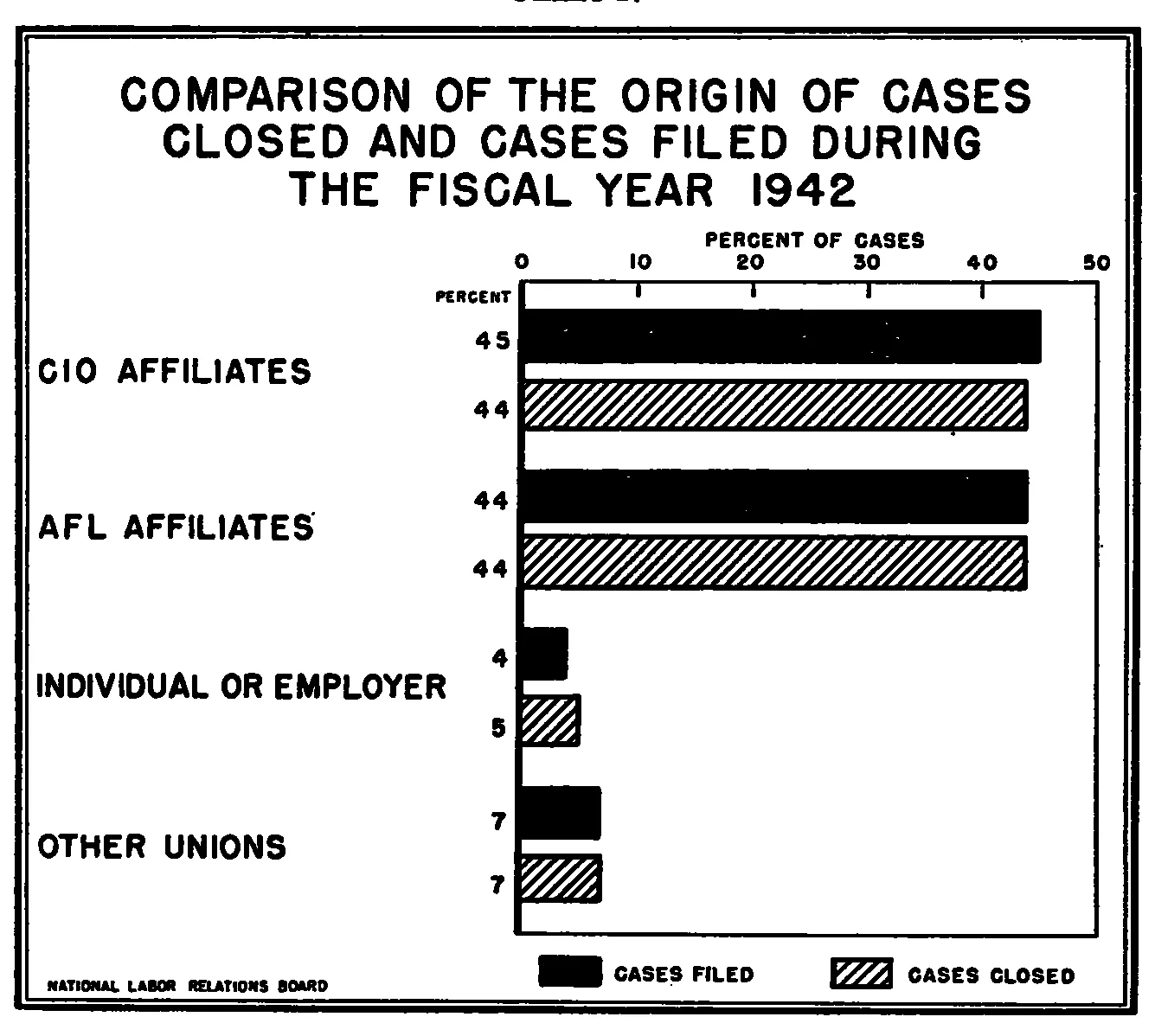 Source page 30 of NLRB FY1942 annual report