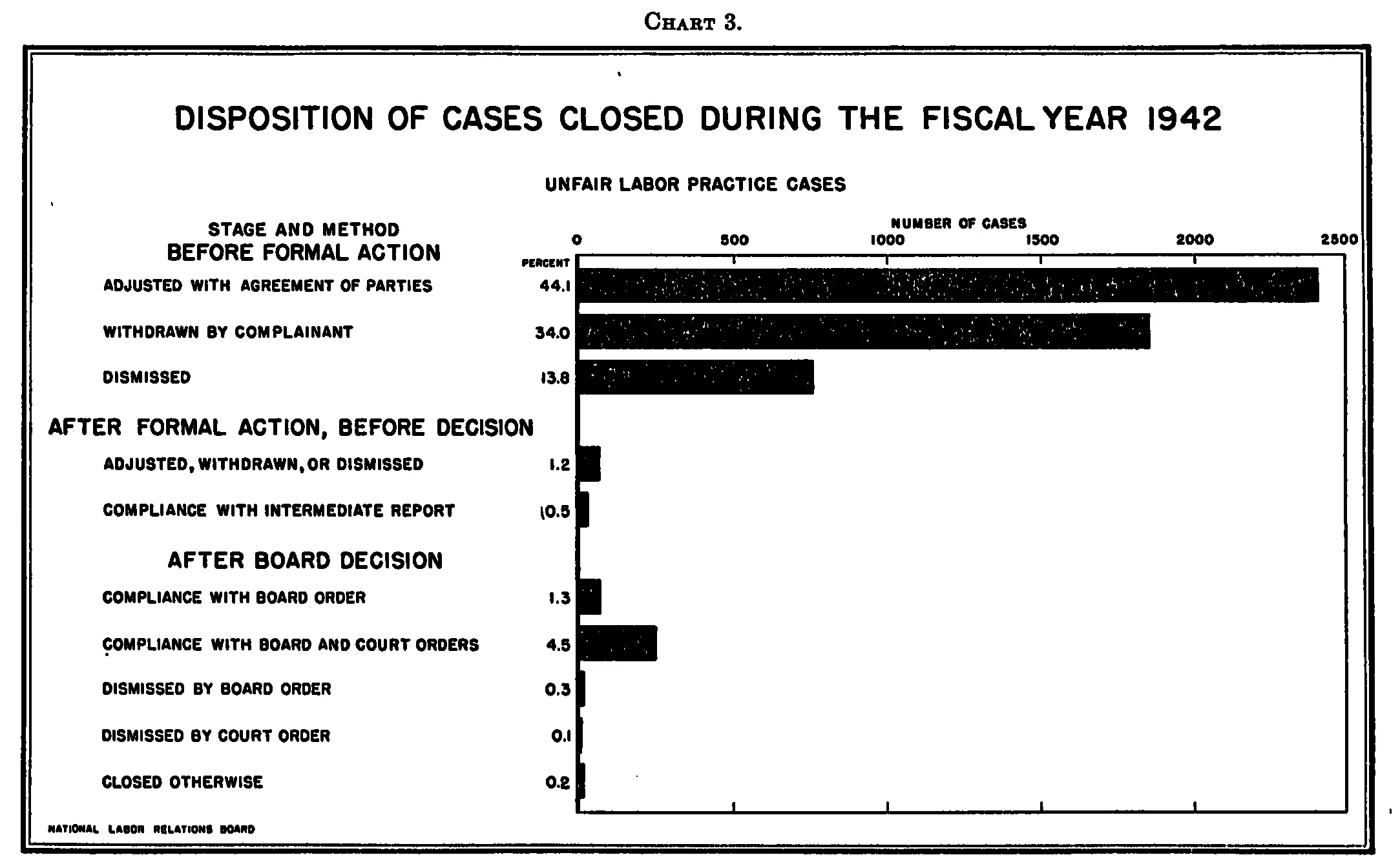 Source page 32 of NLRB FY1942 annual report