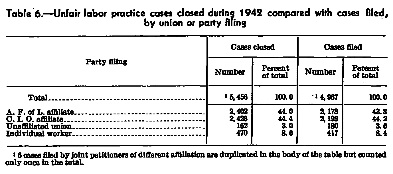 Source page 34 of NLRB FY1942 annual report