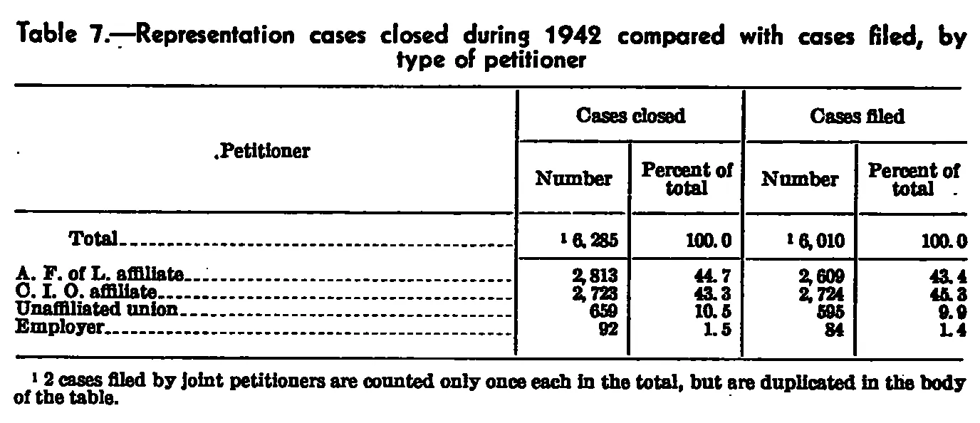 Source page 38 of NLRB FY1942 annual report