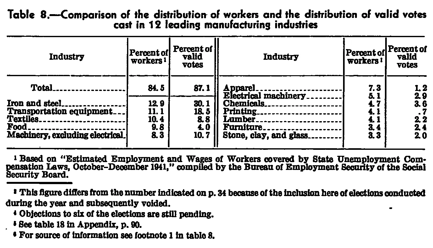 Source page 43 of NLRB FY1942 annual report
