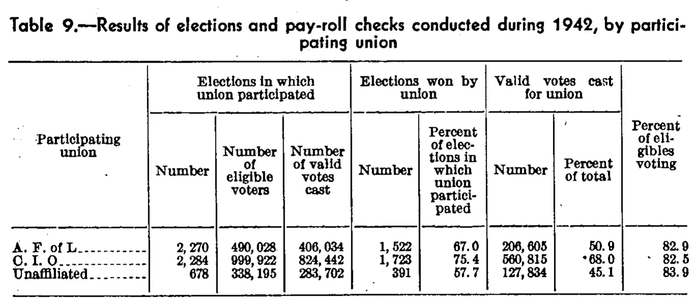 Source page 45 of NLRB FY1942 annual report