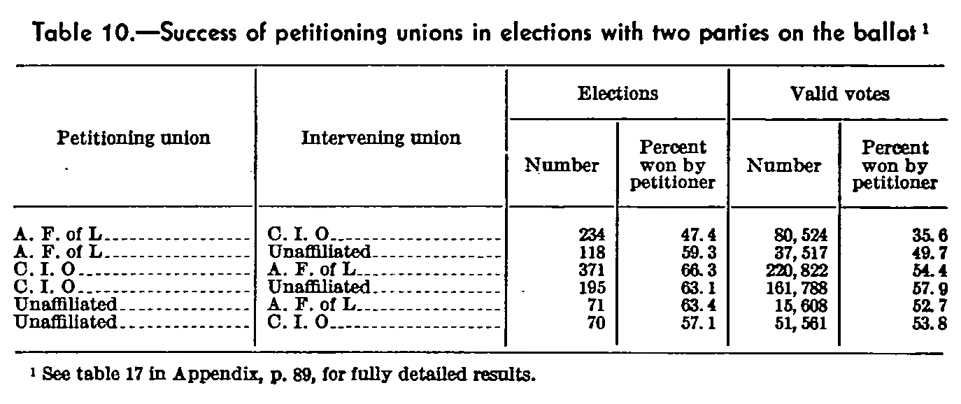 Source page 46 of NLRB FY1942 annual report