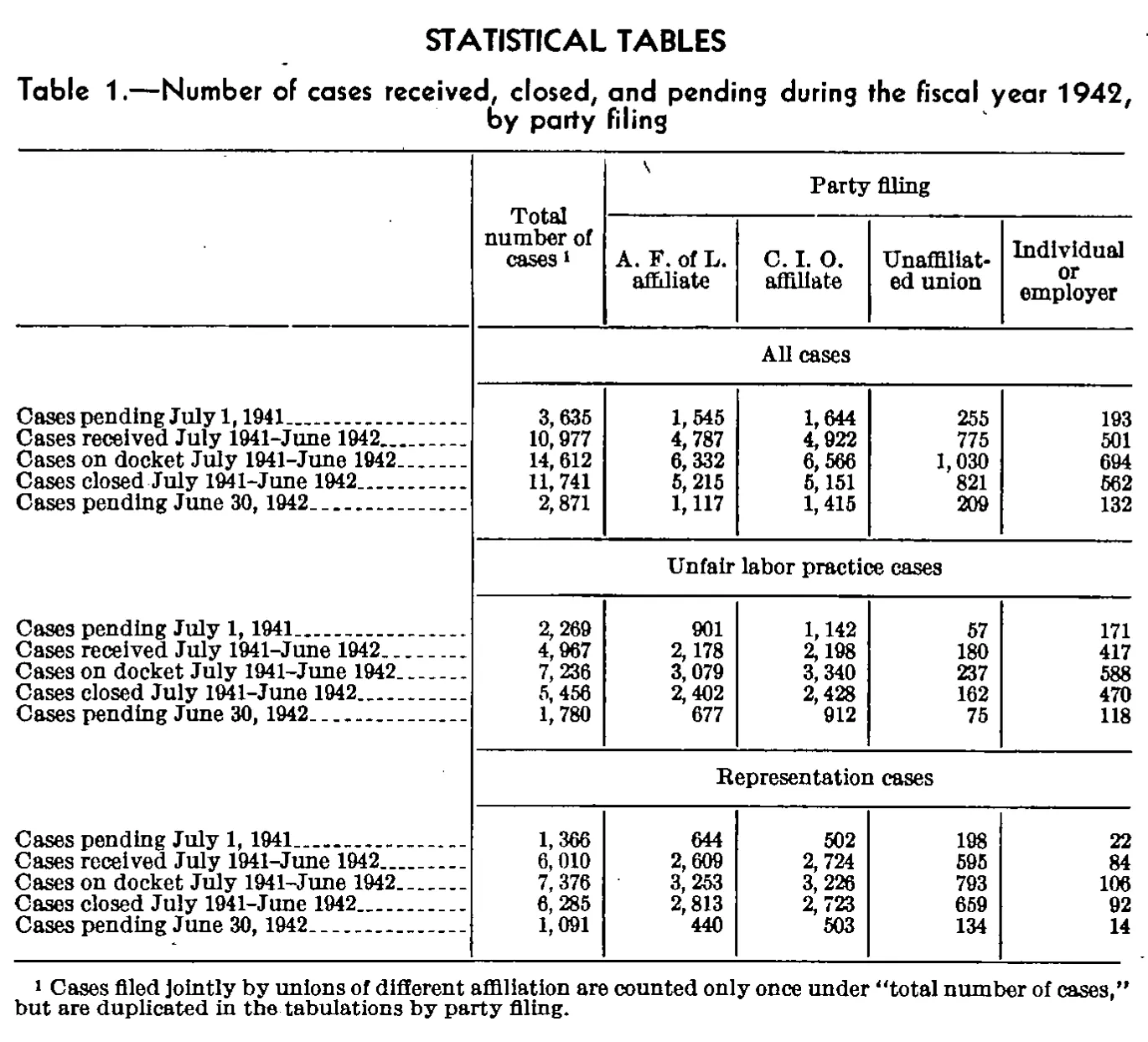Source page 83 of NLRB FY1942 annual report