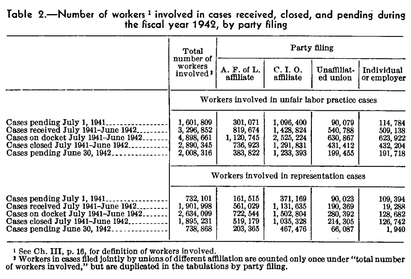 Source page 83 of NLRB FY1942 annual report