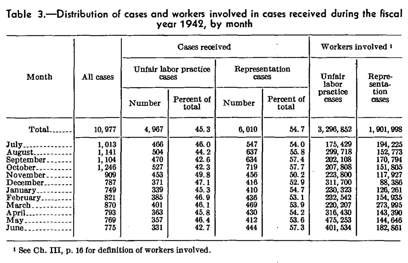 Source page 84 of NLRB FY1942 annual report