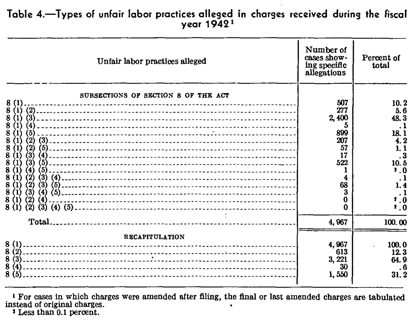 Source page 84 of NLRB FY1942 annual report