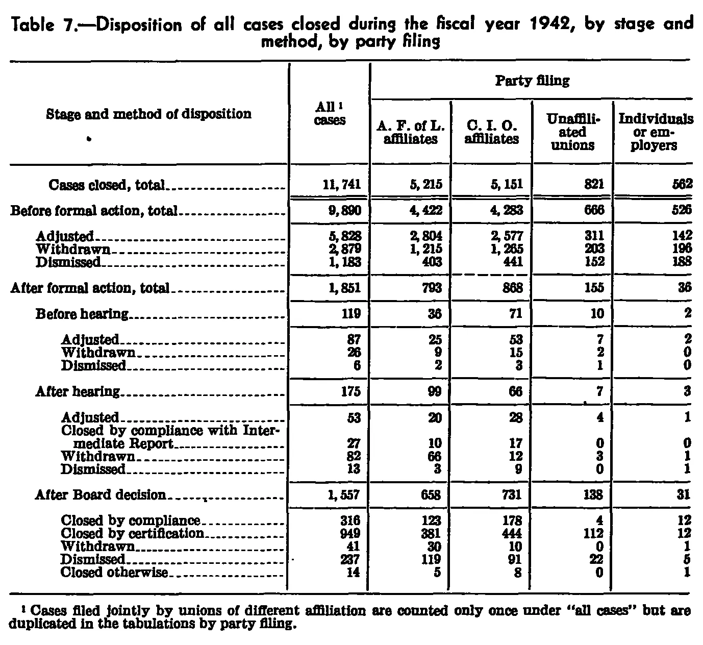 Source page 85 of NLRB FY1942 annual report