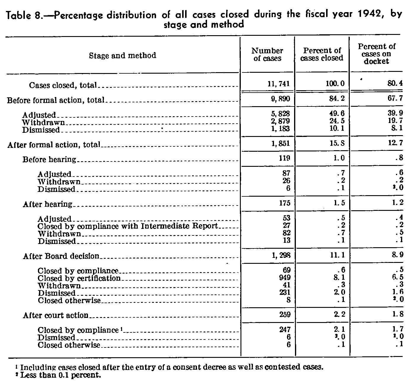 Source page 86 of NLRB FY1942 annual report