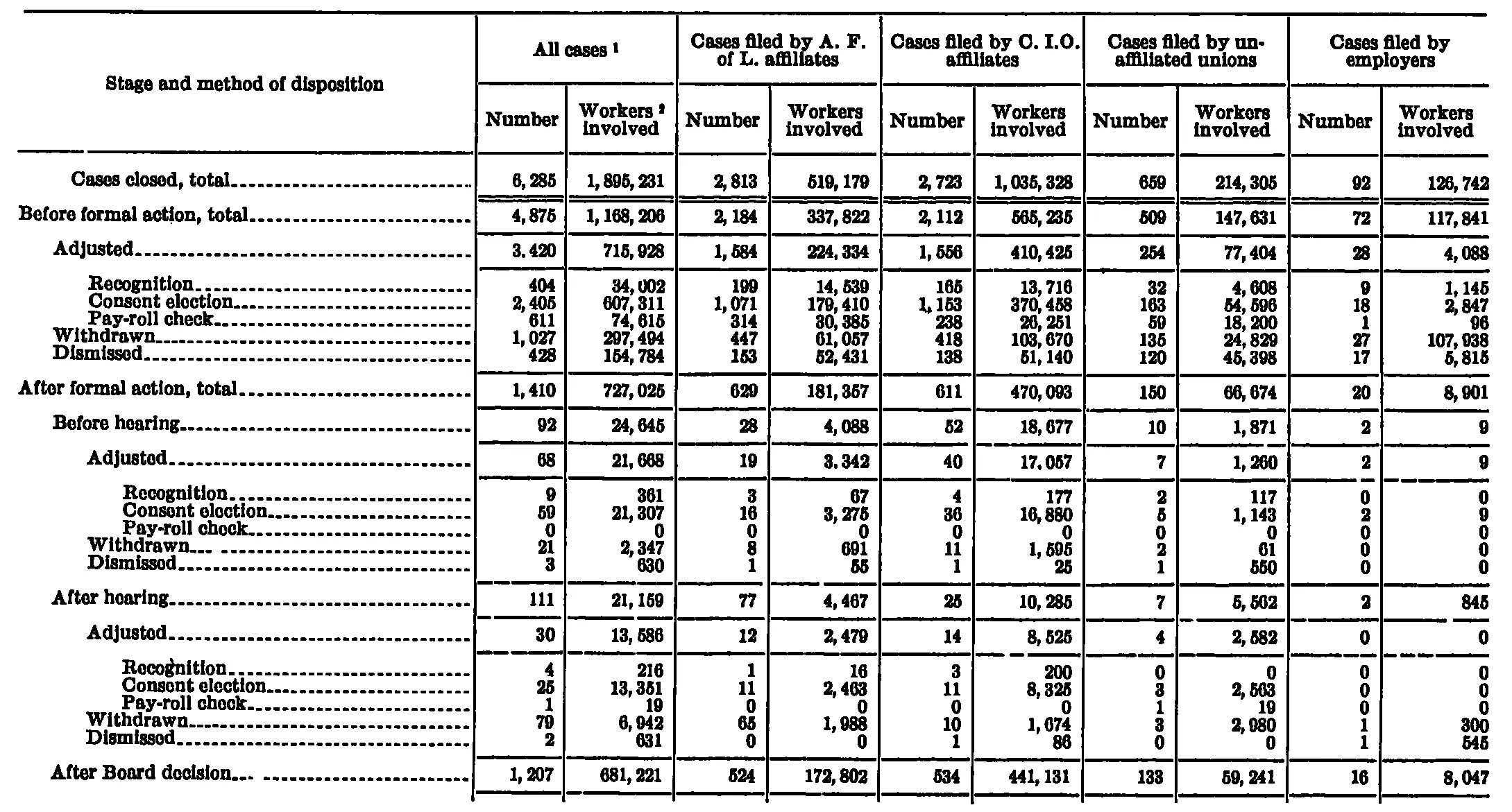 Source page 87 of NLRB FY1942 annual report