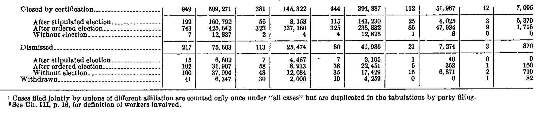 Source page 88 of NLRB FY1942 annual report