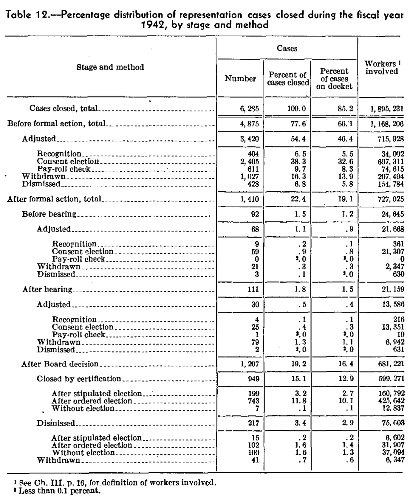 Source page 89 of NLRB FY1942 annual report