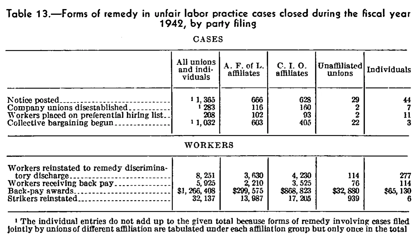 Source page 90 of NLRB FY1942 annual report