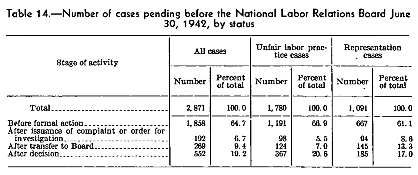 Source page 90 of NLRB FY1942 annual report
