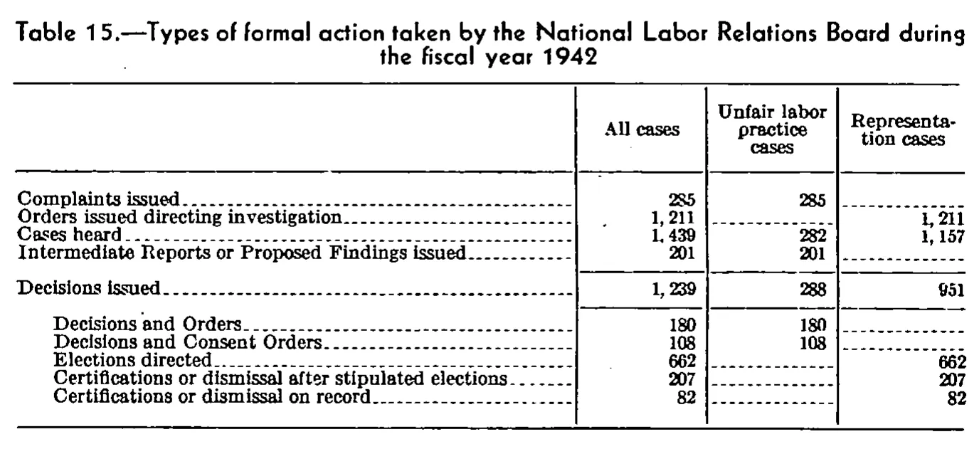 Source page 90 of NLRB FY1942 annual report