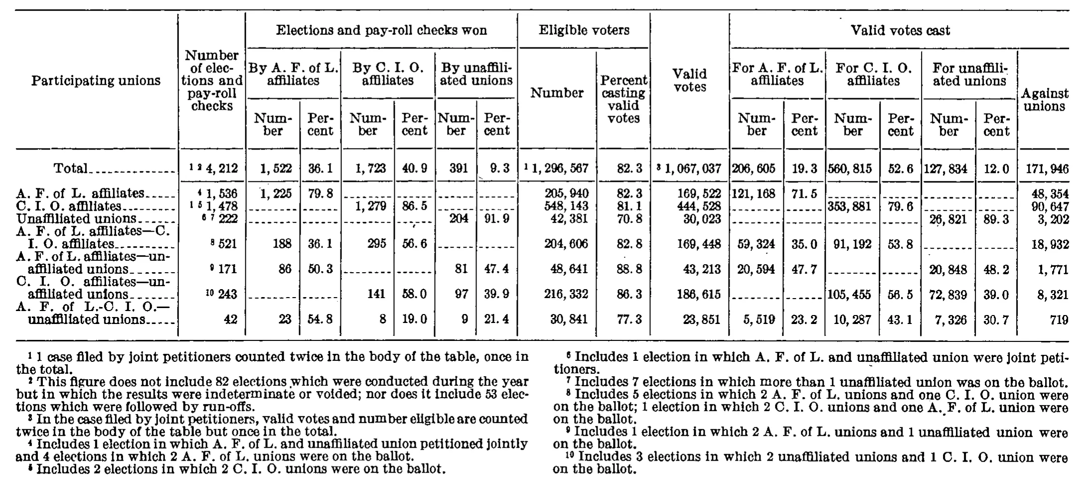Source page 91 of NLRB FY1942 annual report