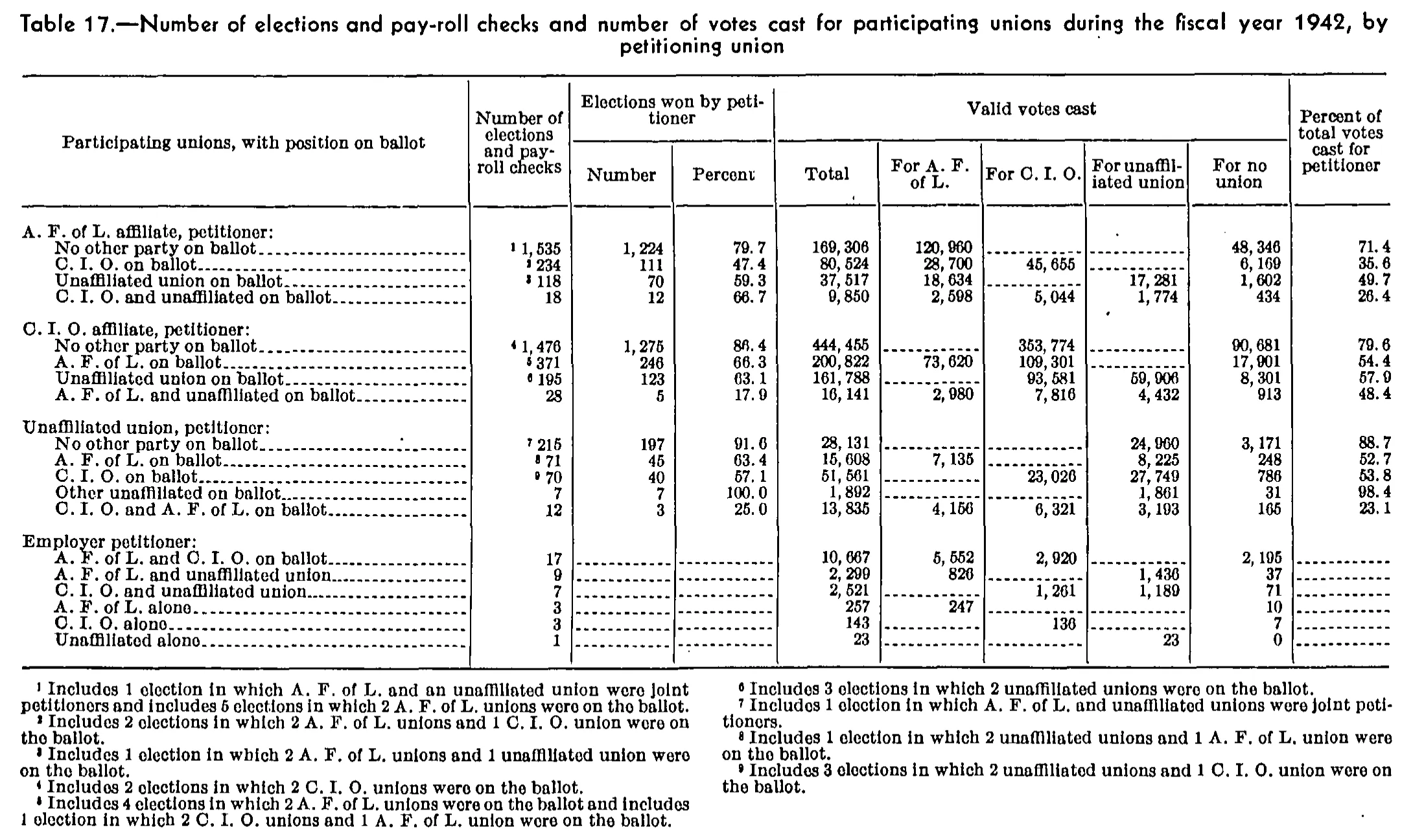 Source page 92 of NLRB FY1942 annual report
